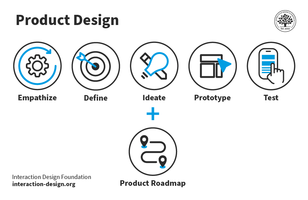Td Product Design Phases 